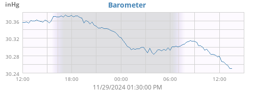 Barometer