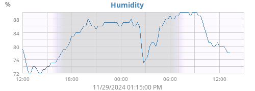 Humidity