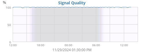 Signal Quality