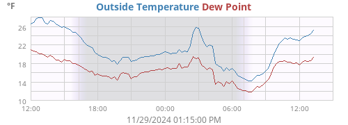 Outside Temperature