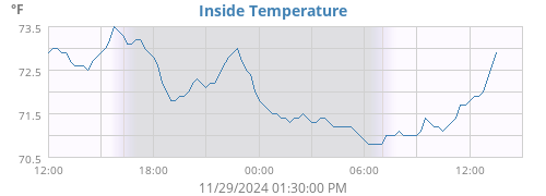 Inside Temperature