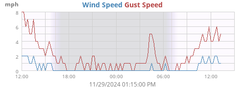 Wind Speed