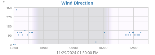 Wind Direction