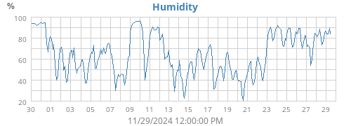 Humidity