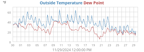 Outside Temperature