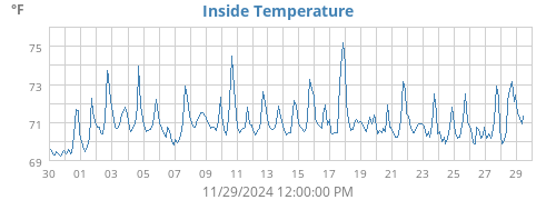 Inside Temperature