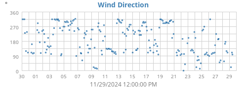 Wind Direction