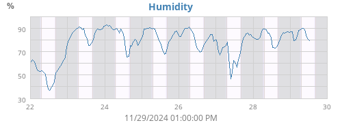 Humidity