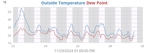 Outside Temperature