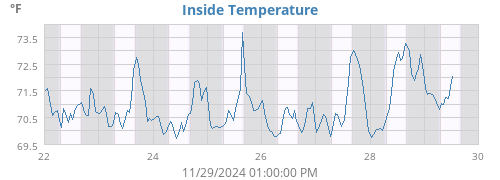 Inside Temperature