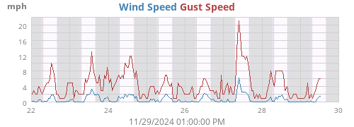 Wind Speed