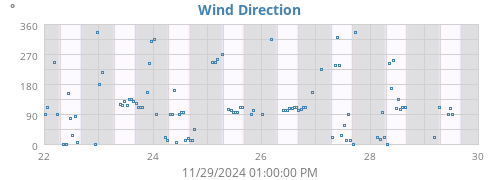 Wind Direction