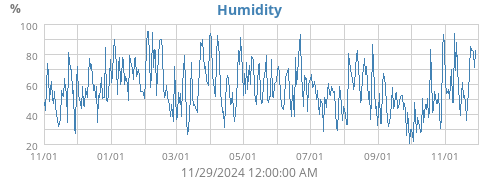 Humidity