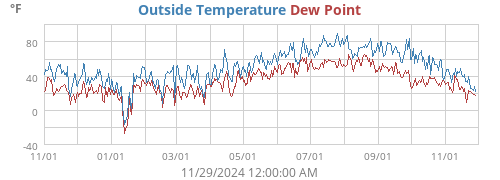 Outside Temperature