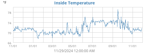 Inside Temperature