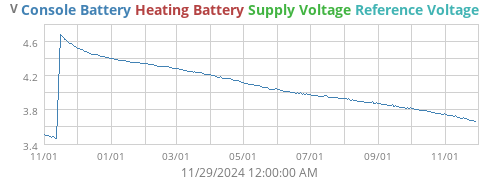 voltage