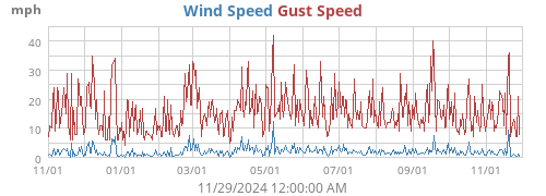 Wind Speed