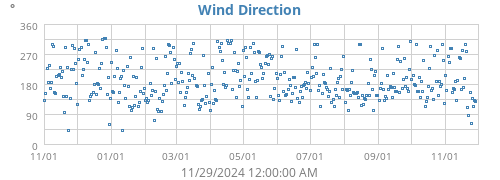 Wind Direction