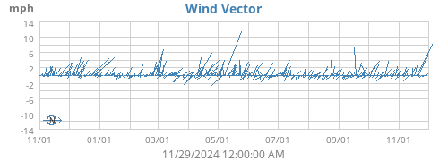 Wind Vector